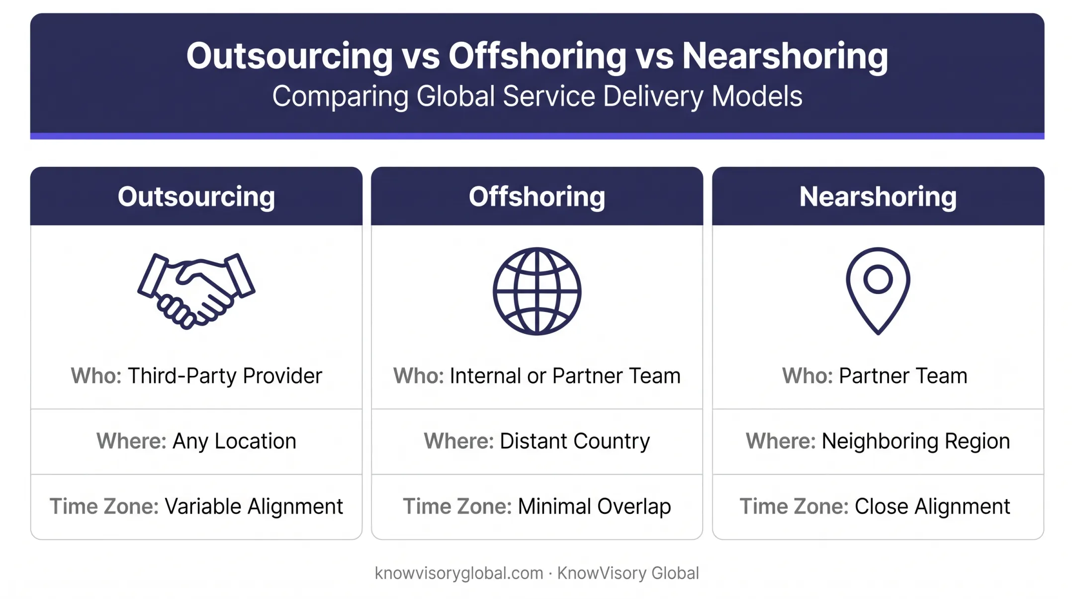 Outsourcing versus offshoring versus nearshoring accounting models comparison chart