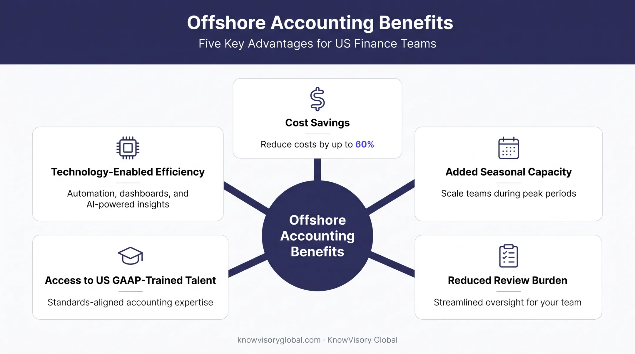 Key benefits of offshore accounting for CPA firms overview chart
