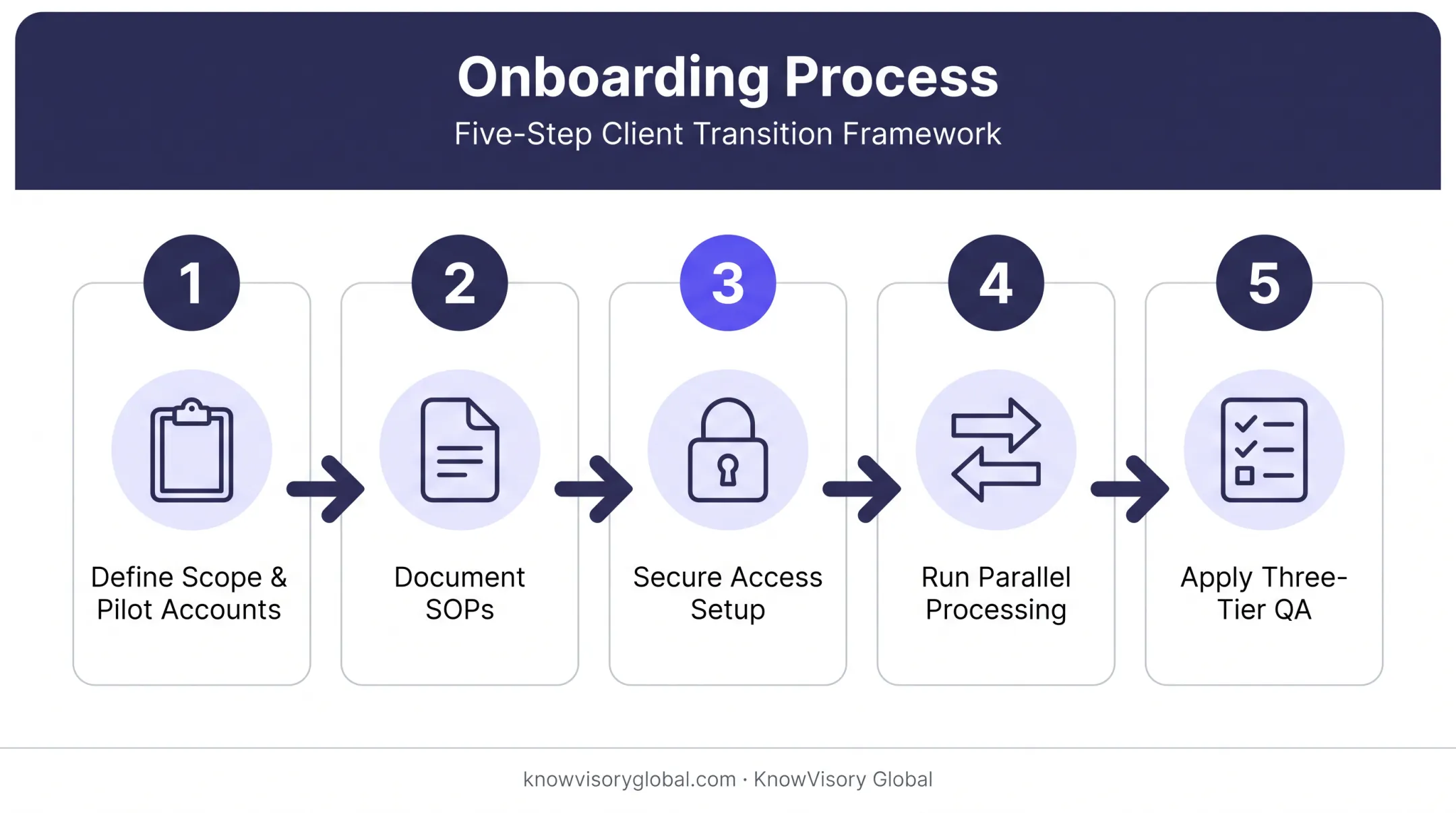 5-step offshore accounting onboarding process from scoping to QA