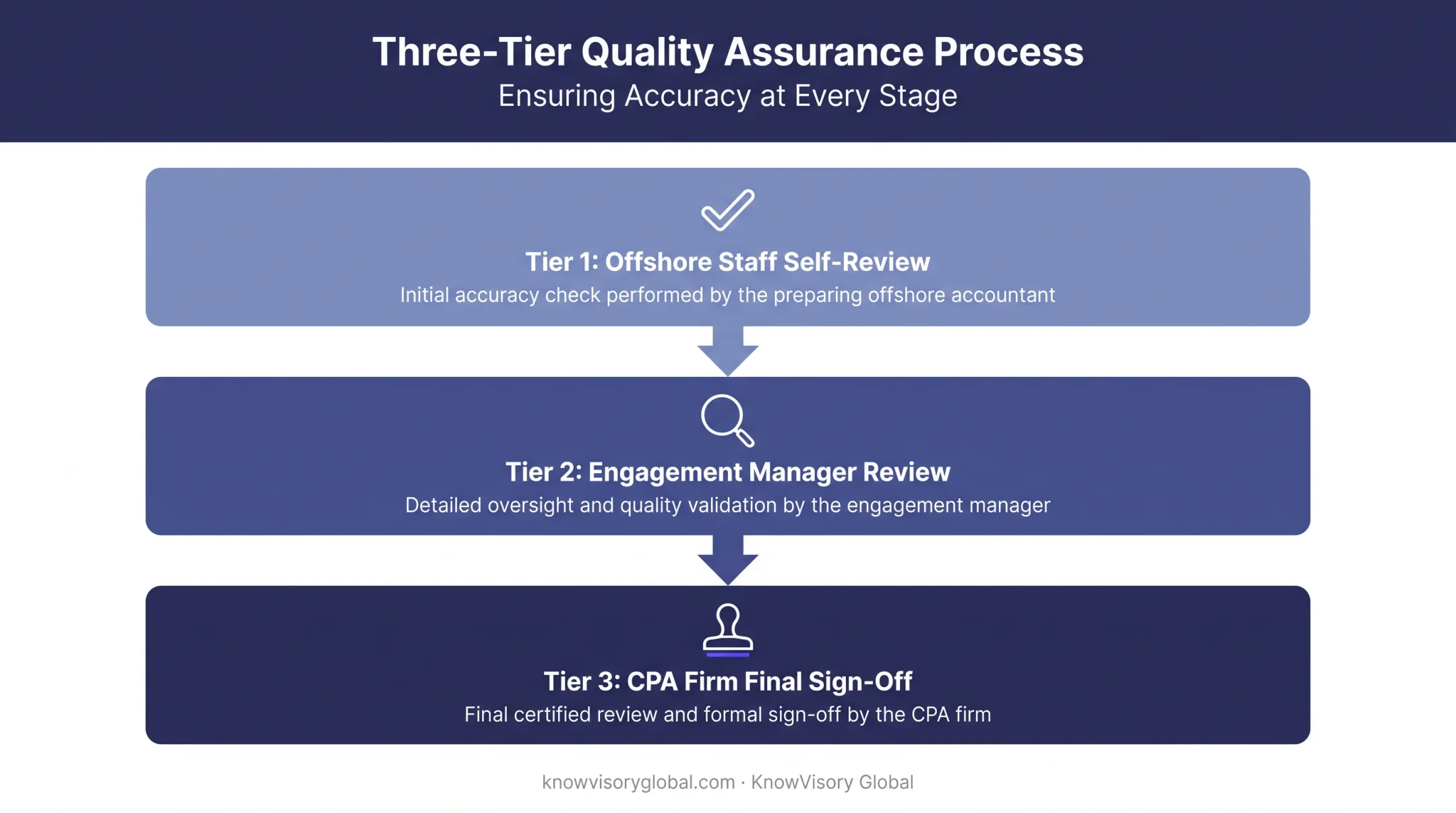 Three-tier review structure for offshore accounting quality control process