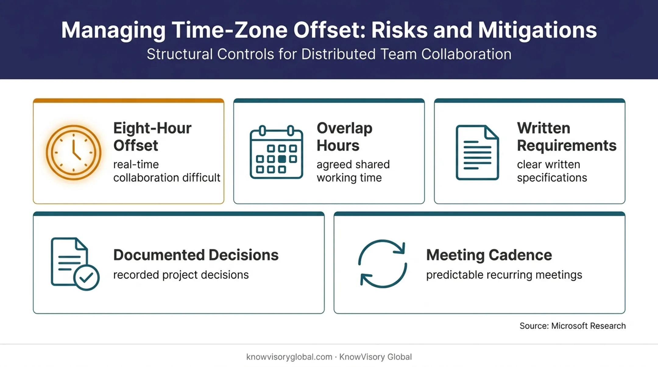 Offshore time-zone collaboration risk and communication controls