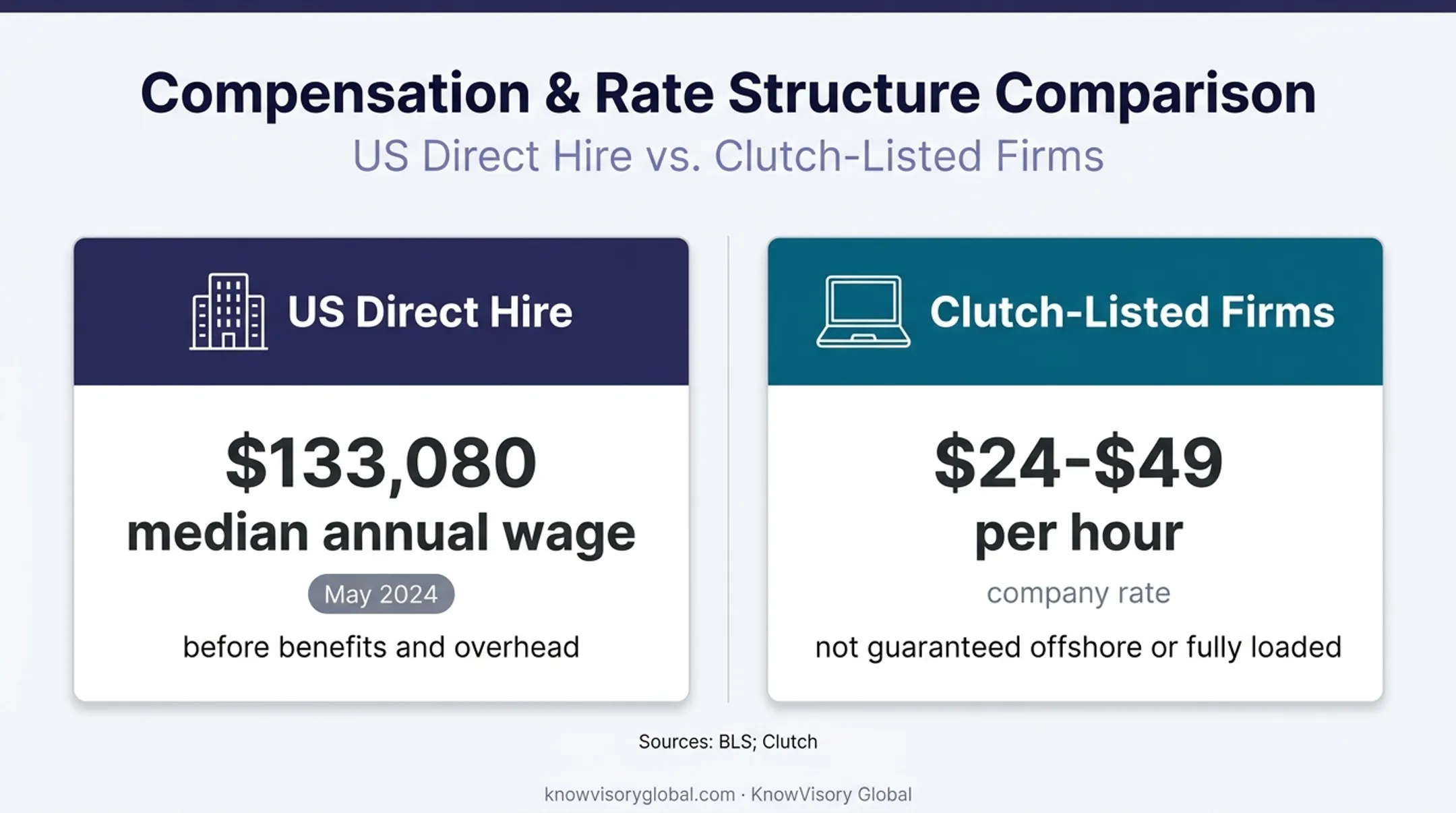 US developer wage versus Clutch-listed firm hourly rate comparison