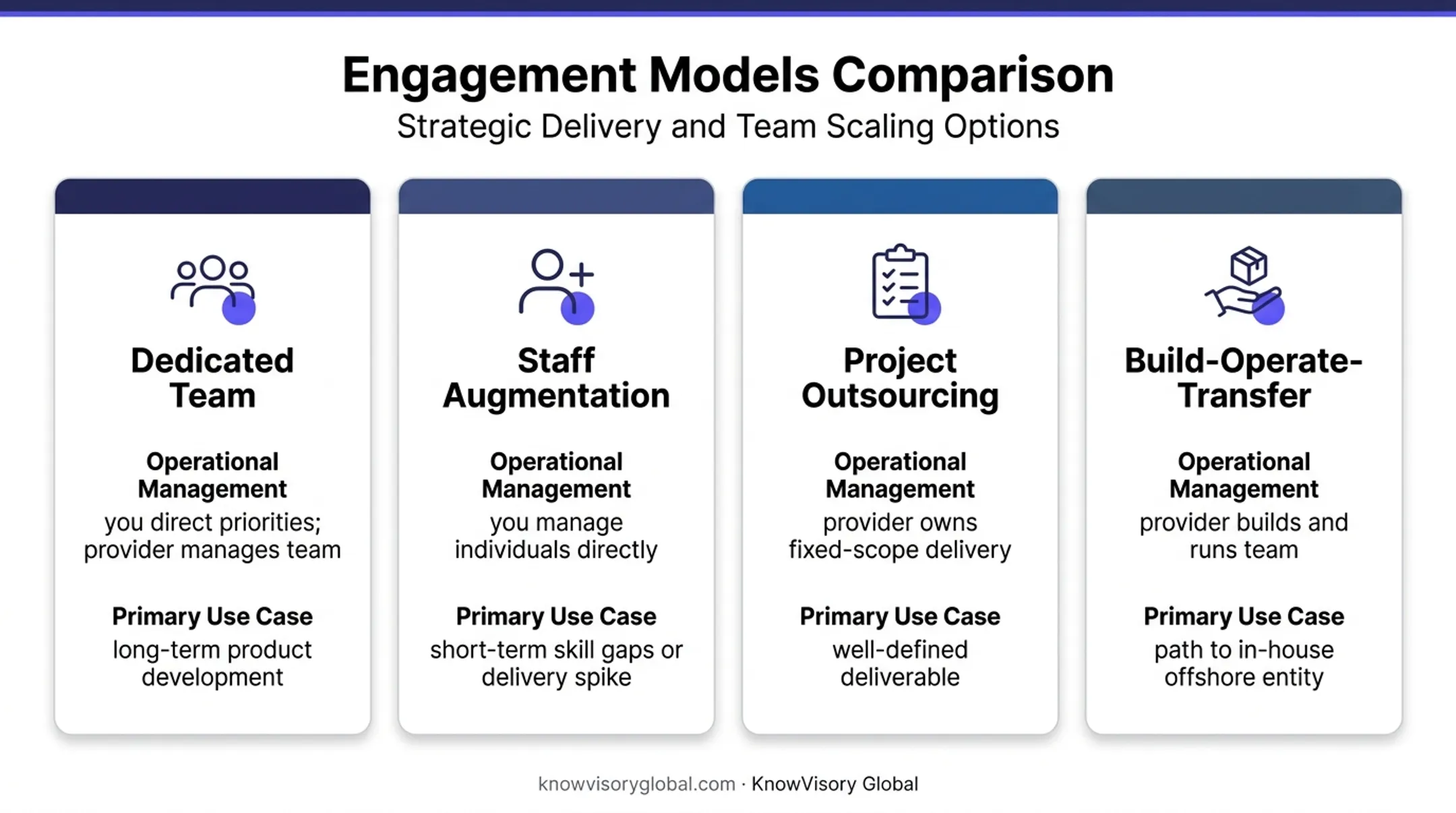 Four offshore engagement models matched to business needs