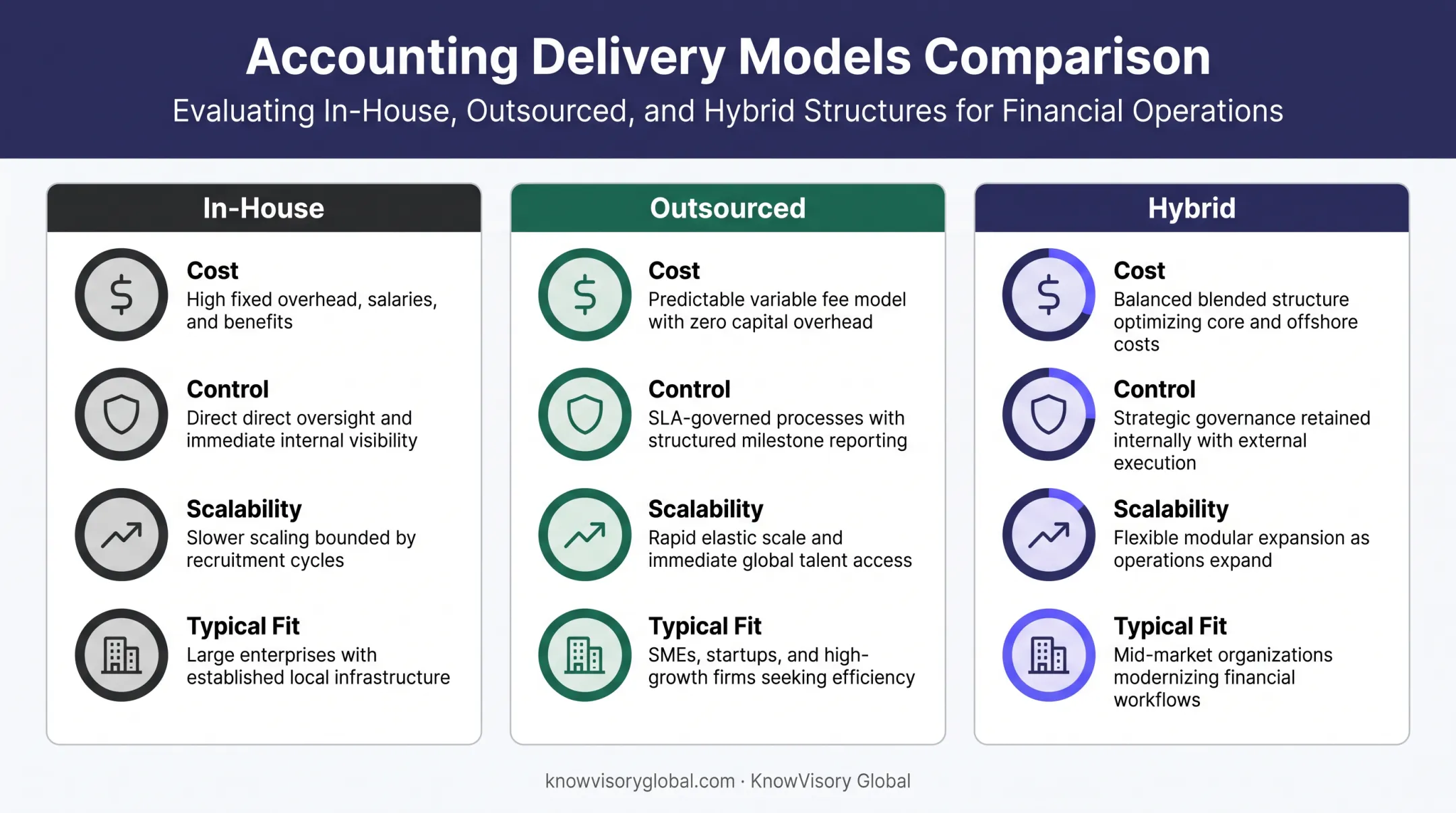 In-house versus outsourced versus hybrid dental accounting model comparison