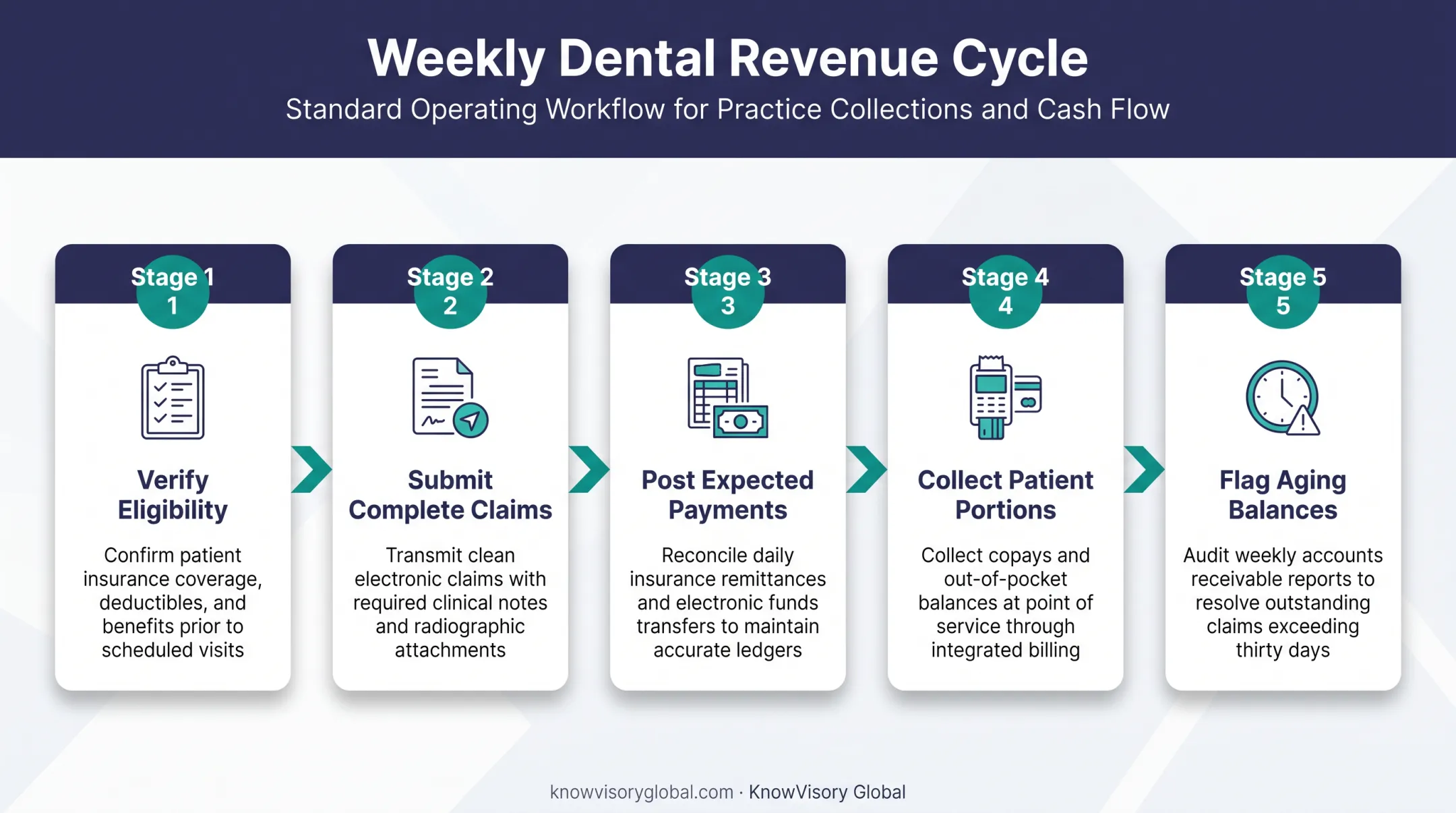 5-step weekly dental revenue cycle management workflow process