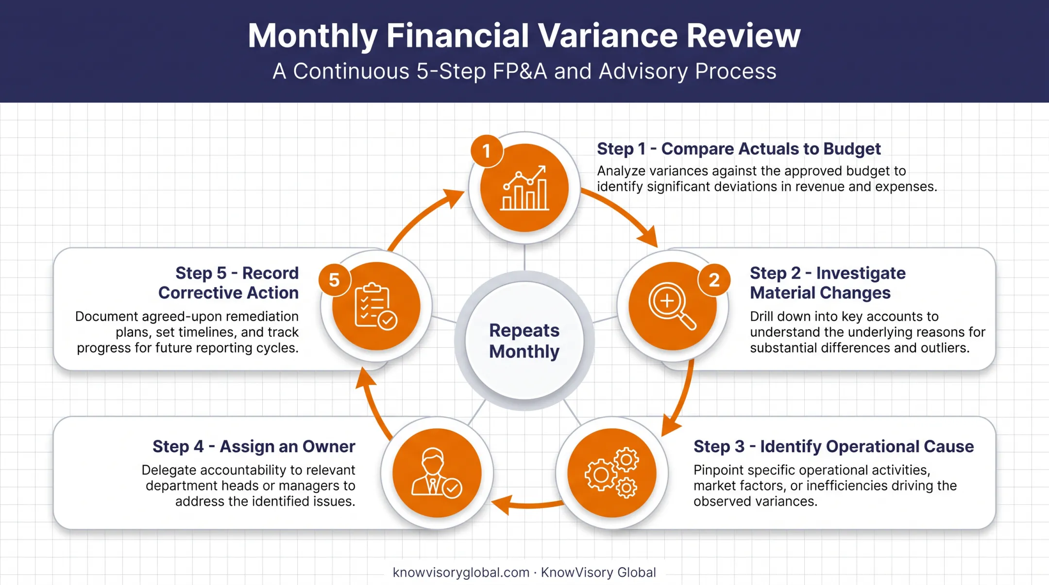 5-step monthly variance review loop for dental practice finances