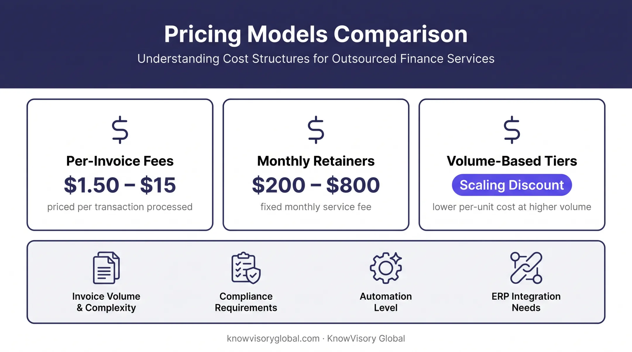 Invoice processing outsourcing pricing models and cost factors breakdown