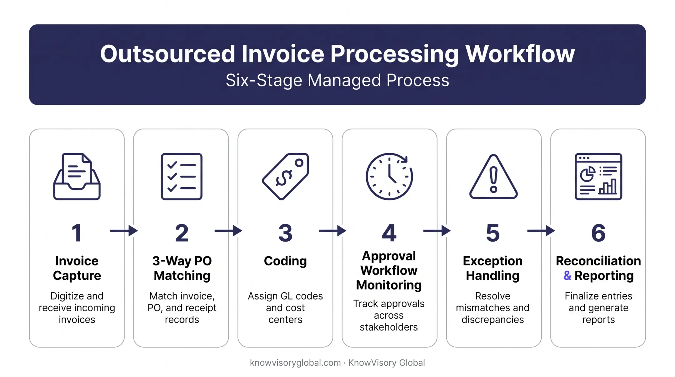 Invoice processing outsourcing workflow from capture to reconciliation