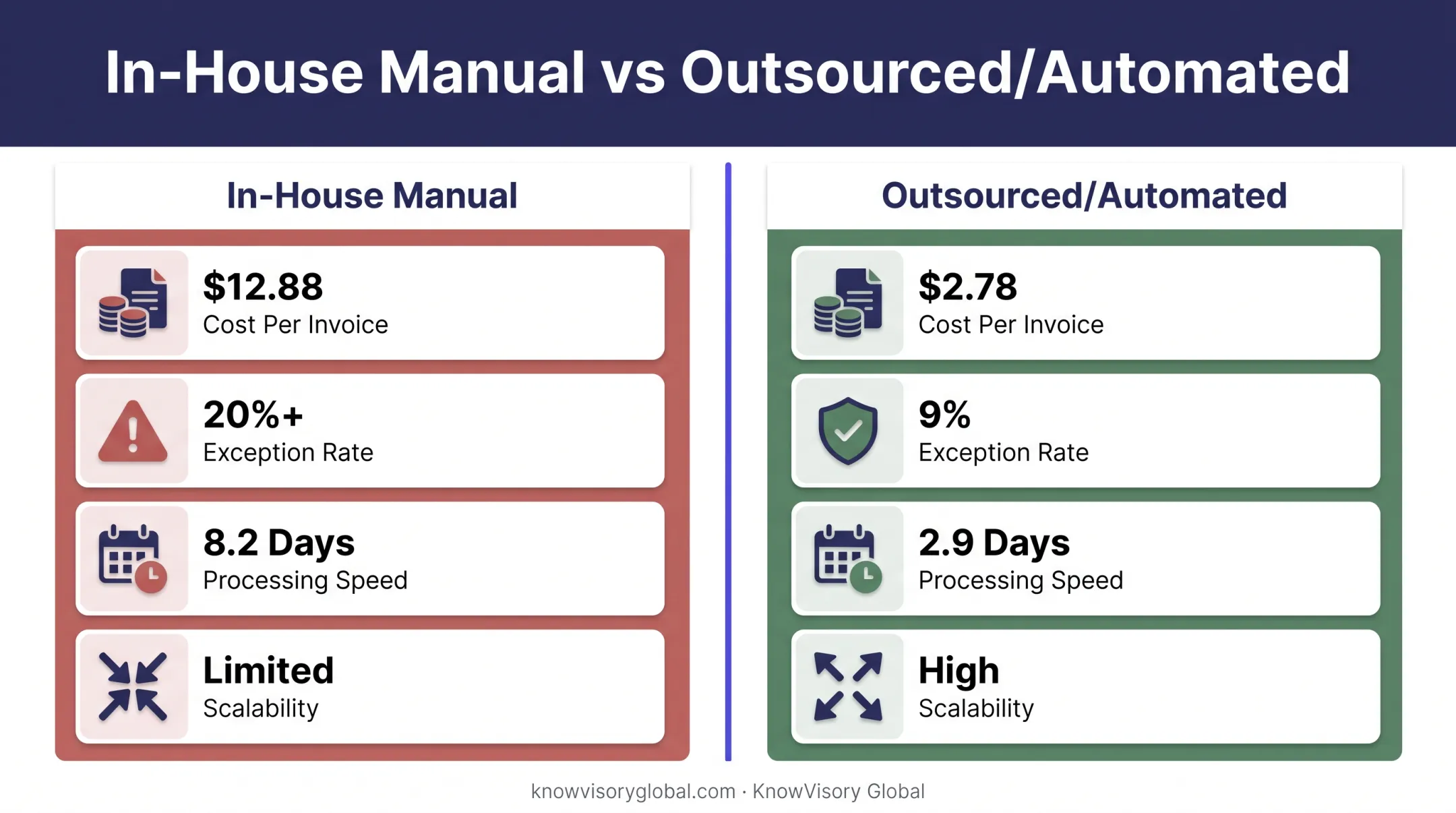 In-house manual versus outsourced automated invoice processing comparison chart