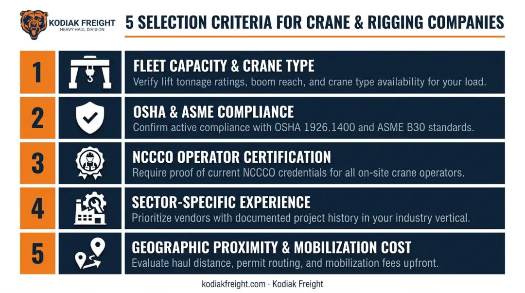 Five crane and rigging company selection criteria buyers checklist process infographic