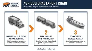 Three-stage multimodal grain export process from farm to export vessel