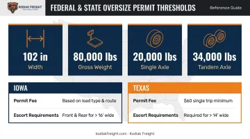 Federal and state oversize overweight permit thresholds for agricultural equipment transport