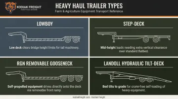 Four agricultural equipment trailer types comparison lowboy step-deck RGN Landoll