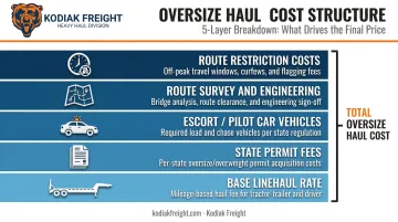 Five-layer oversize equipment haul cost structure breakdown infographic