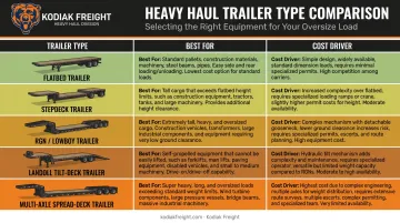 Five trailer types for heavy equipment hauling comparison chart with cost drivers