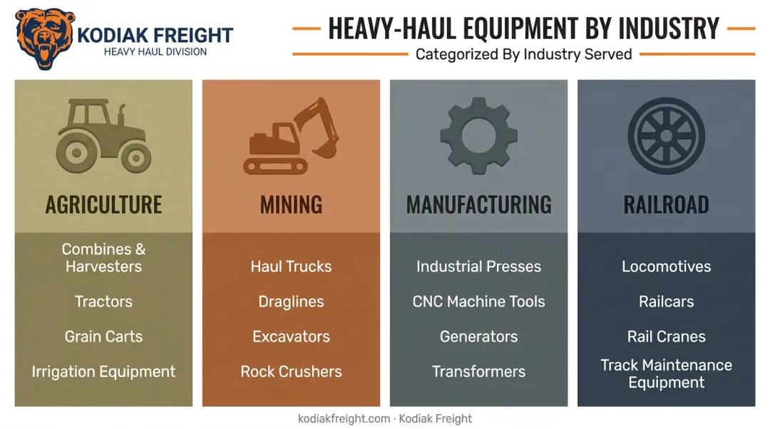 Over-dimensional cargo categories across agriculture mining manufacturing and rail industries