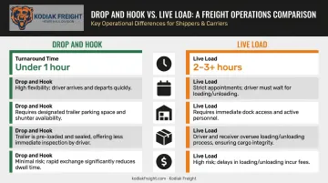 Drop and hook versus live load five-factor comparison infographic