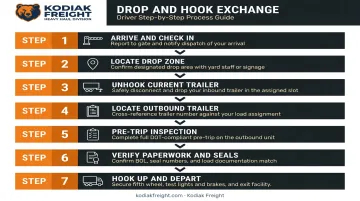 Seven-step drop and hook trailer exchange process flow diagram