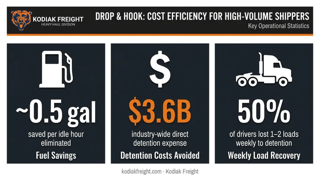 Drop and hook cost savings breakdown for high-volume shippers infographic