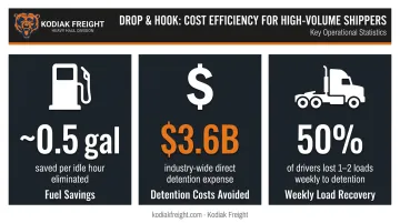 Drop and hook cost savings breakdown for high-volume shippers infographic