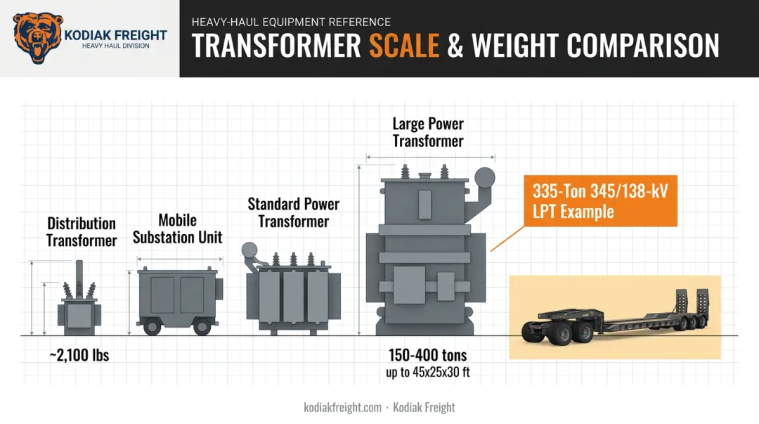 Power transformer weight comparison chart across four size categories