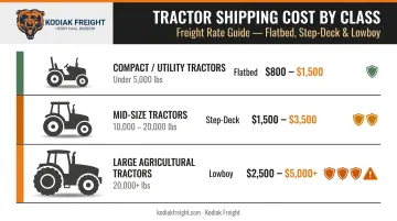 Three tractor class weight and transport cost comparison infographic