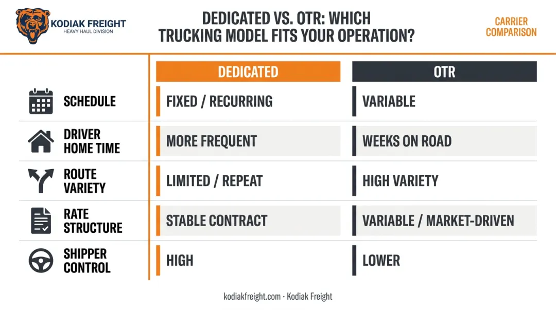 Dedicated trucking versus OTR key differences comparison infographic