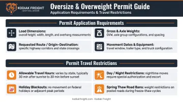 Oversize load permit application requirements and travel restriction factors breakdown infographic