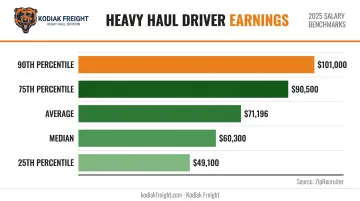 Heavy haul truck driver annual salary percentile breakdown bar chart infographic