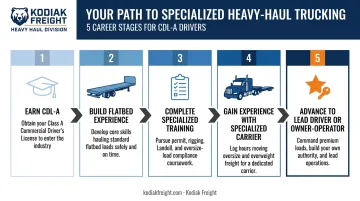 Five-step heavy haul trucking career path from CDL-A to owner-operator infographic