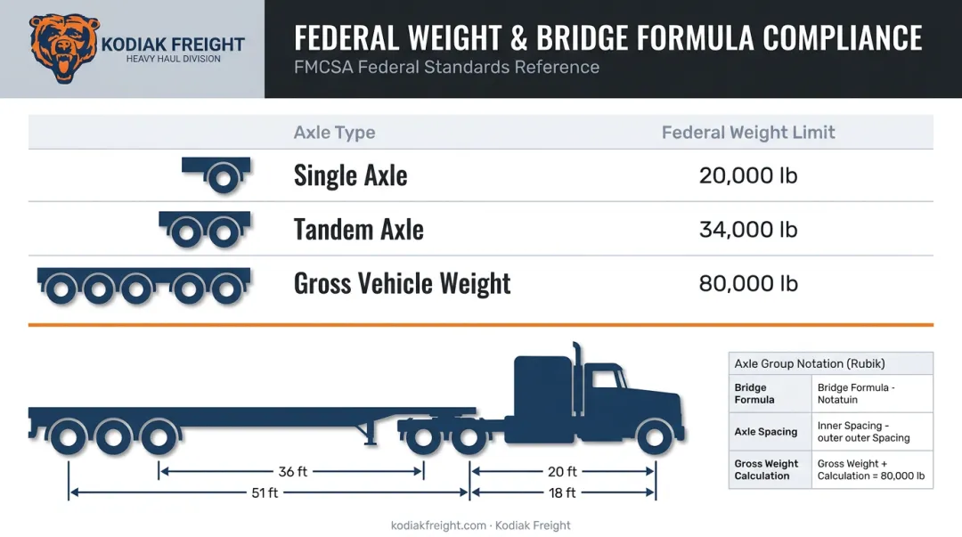 Federal axle weight limits and bridge formula compliance requirements infographic