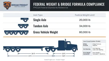 Federal axle weight limits and bridge formula compliance requirements infographic
