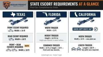 Escort vehicle requirements by state for Texas Florida and California oversize loads