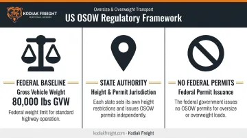 US oversize overweight transport regulatory framework federal versus state permit rules