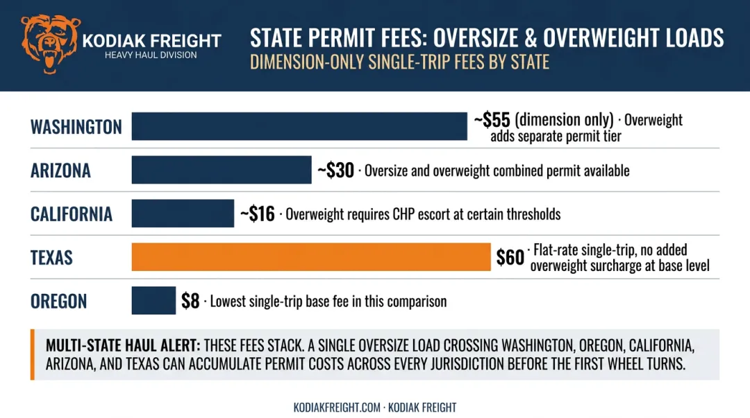 State-by-state lowboy permit fee comparison chart five western states