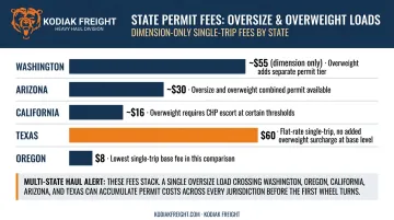 State-by-state lowboy permit fee comparison chart five western states