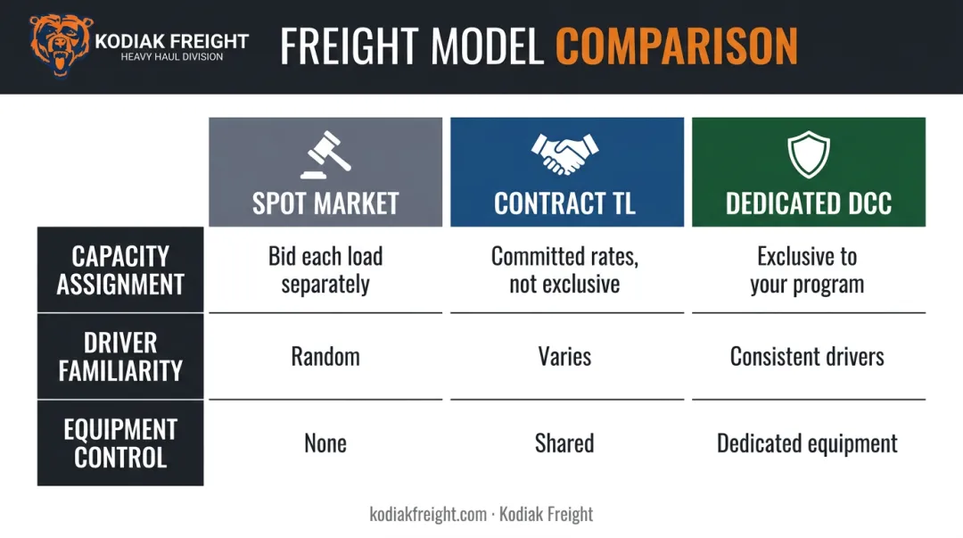 Three freight models comparison spot market contract TL and dedicated DCC
