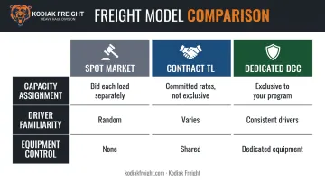 Three freight models comparison spot market contract TL and dedicated DCC