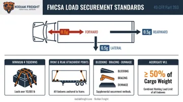 FMCSA heavy haul load securement force requirements and tiedown standards infographic
