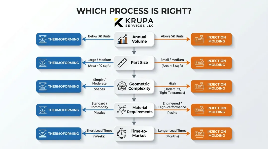 Thermoforming versus injection molding automotive decision framework five key variables