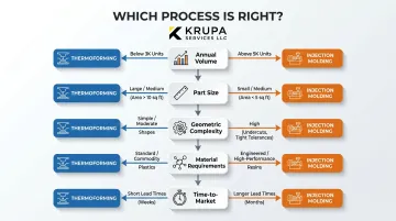 Thermoforming versus injection molding automotive decision framework five key variables