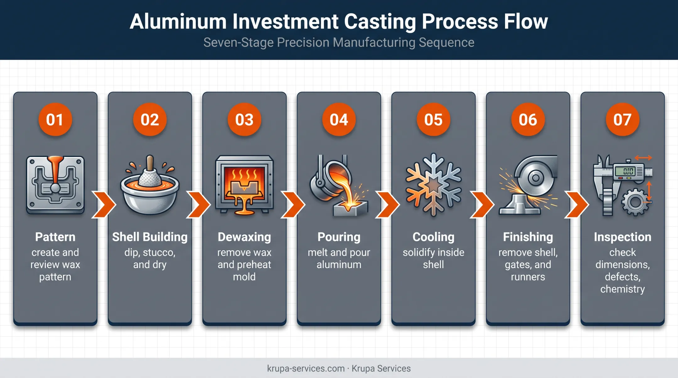 Seven-stage aluminum lost wax casting process from design to inspection