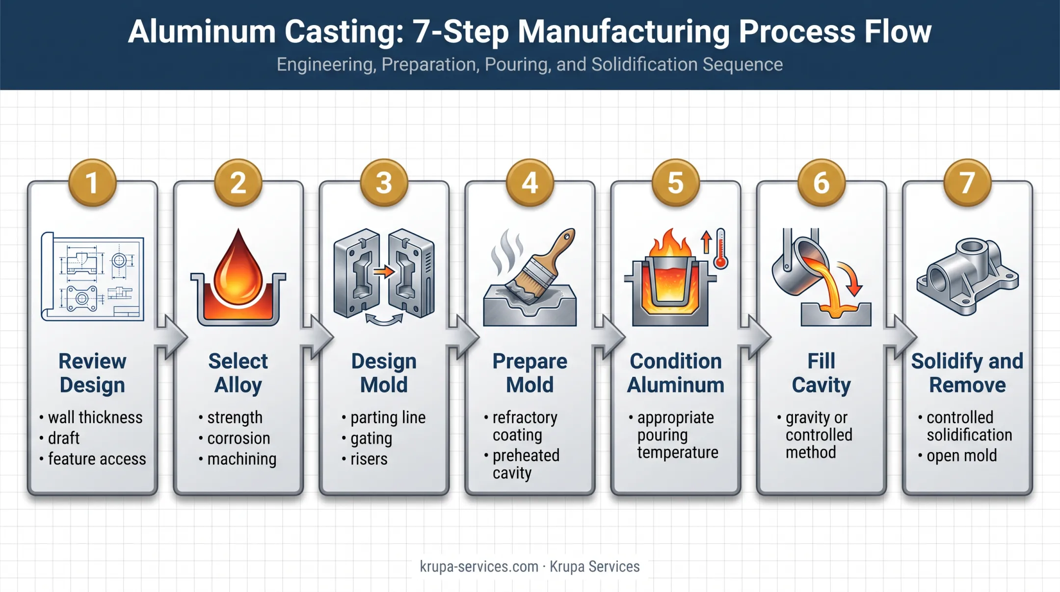 Seven-step permanent mold aluminum casting process workflow