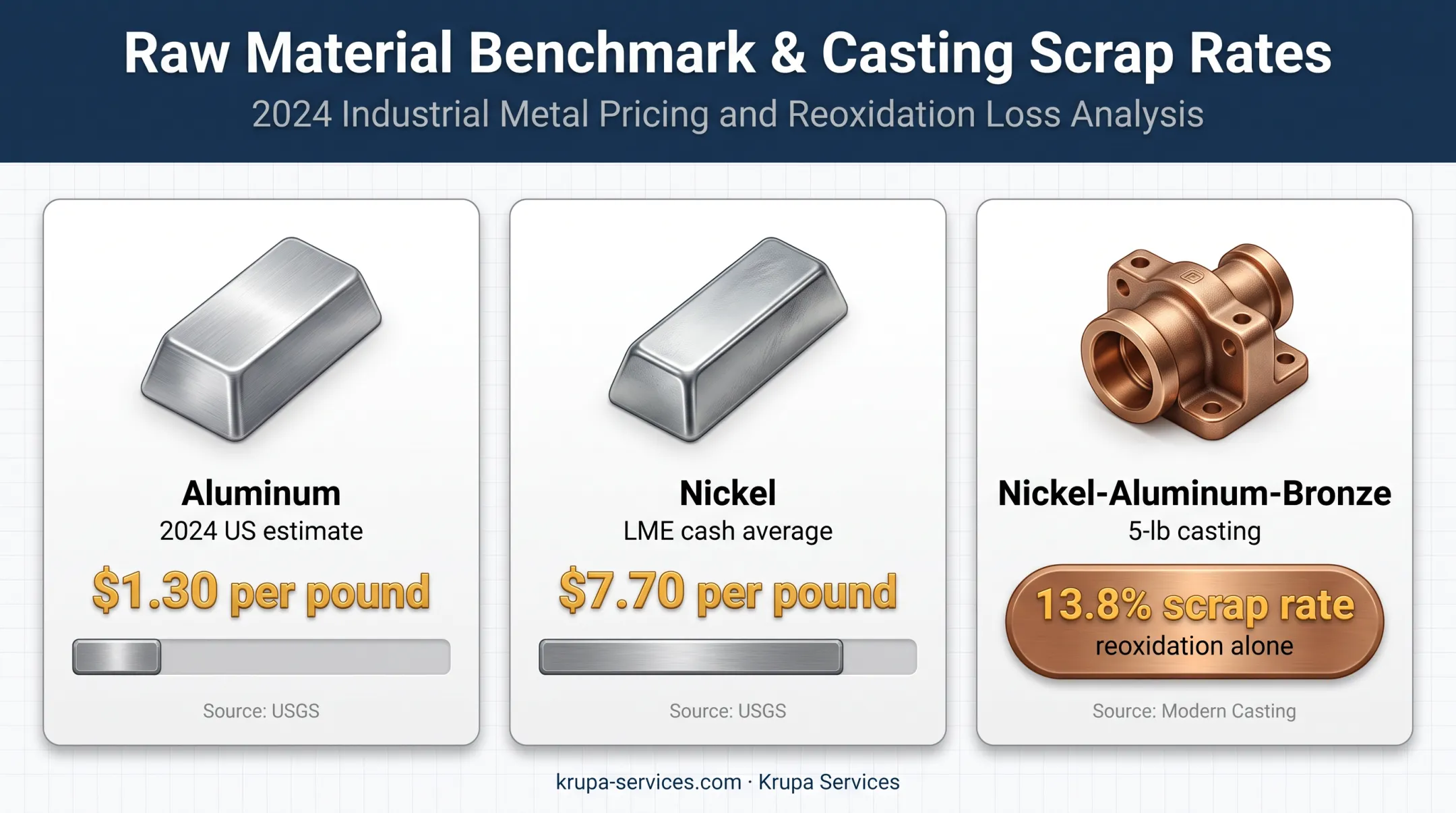 Metal alloy prices and casting scrap rate comparison infographic