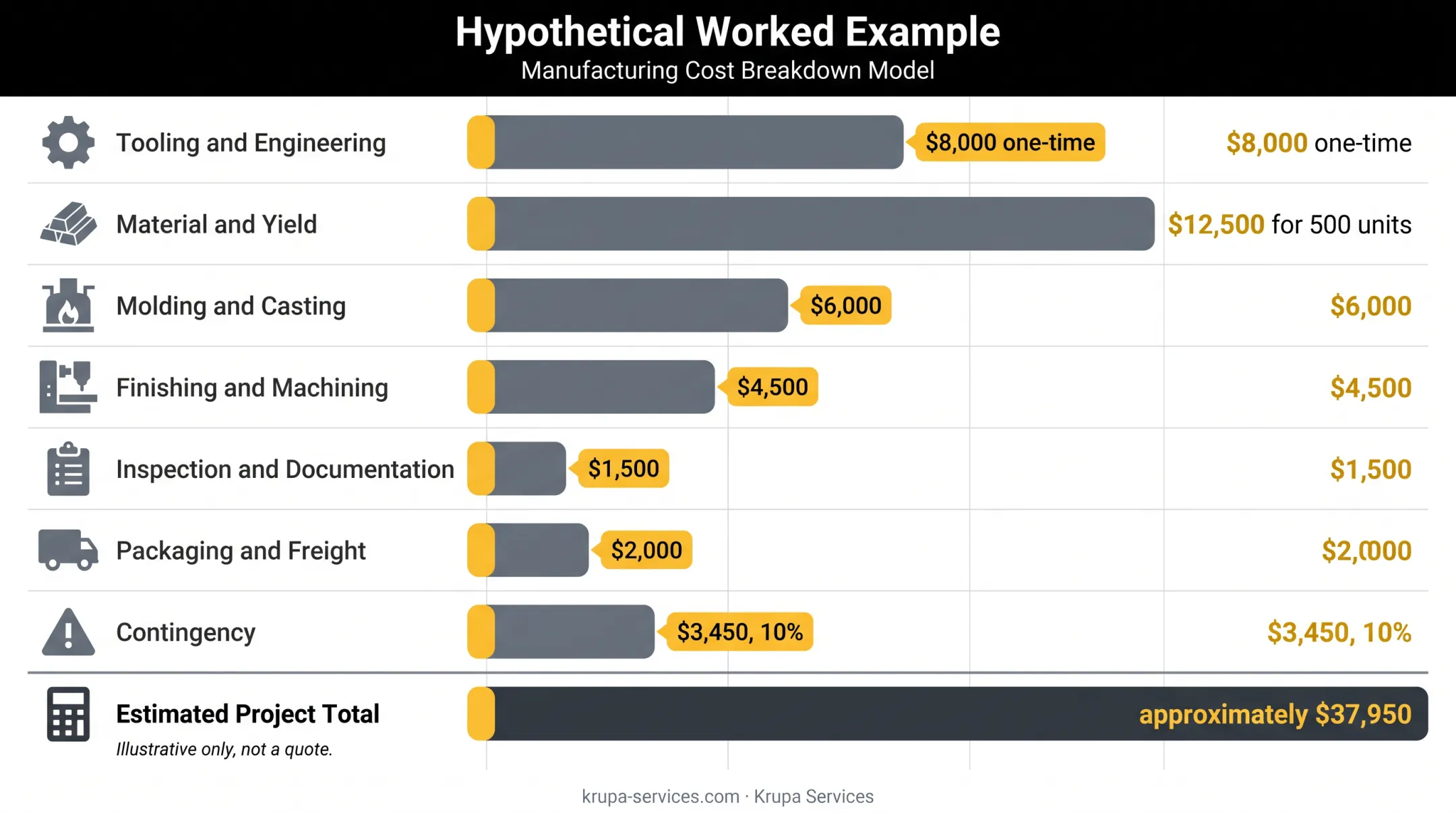 Hypothetical metal casting project budget breakdown totaling 37950 dollars