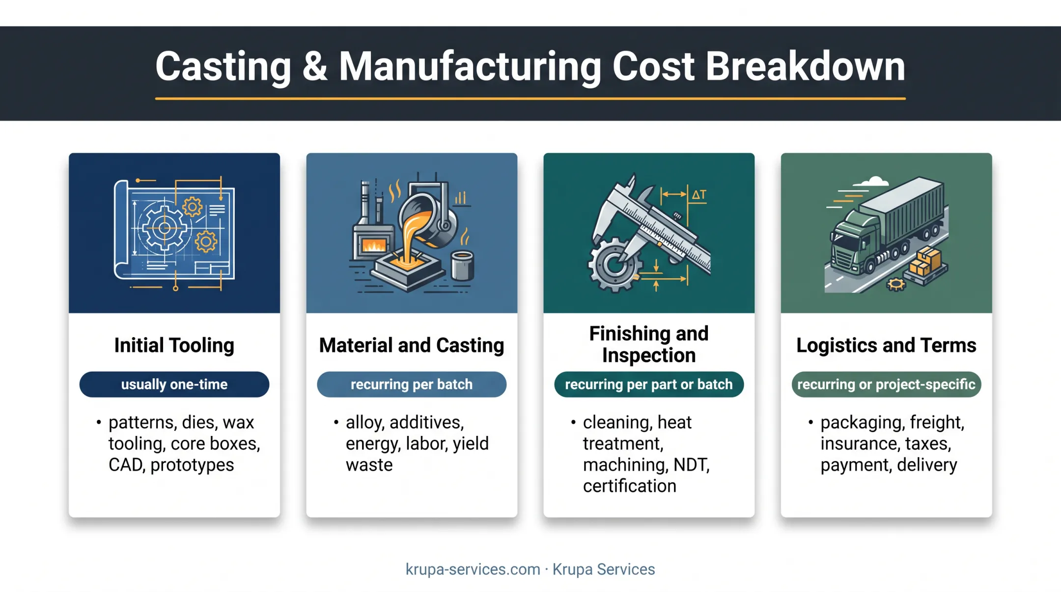 Four-part metal casting cost breakdown from tooling to logistics