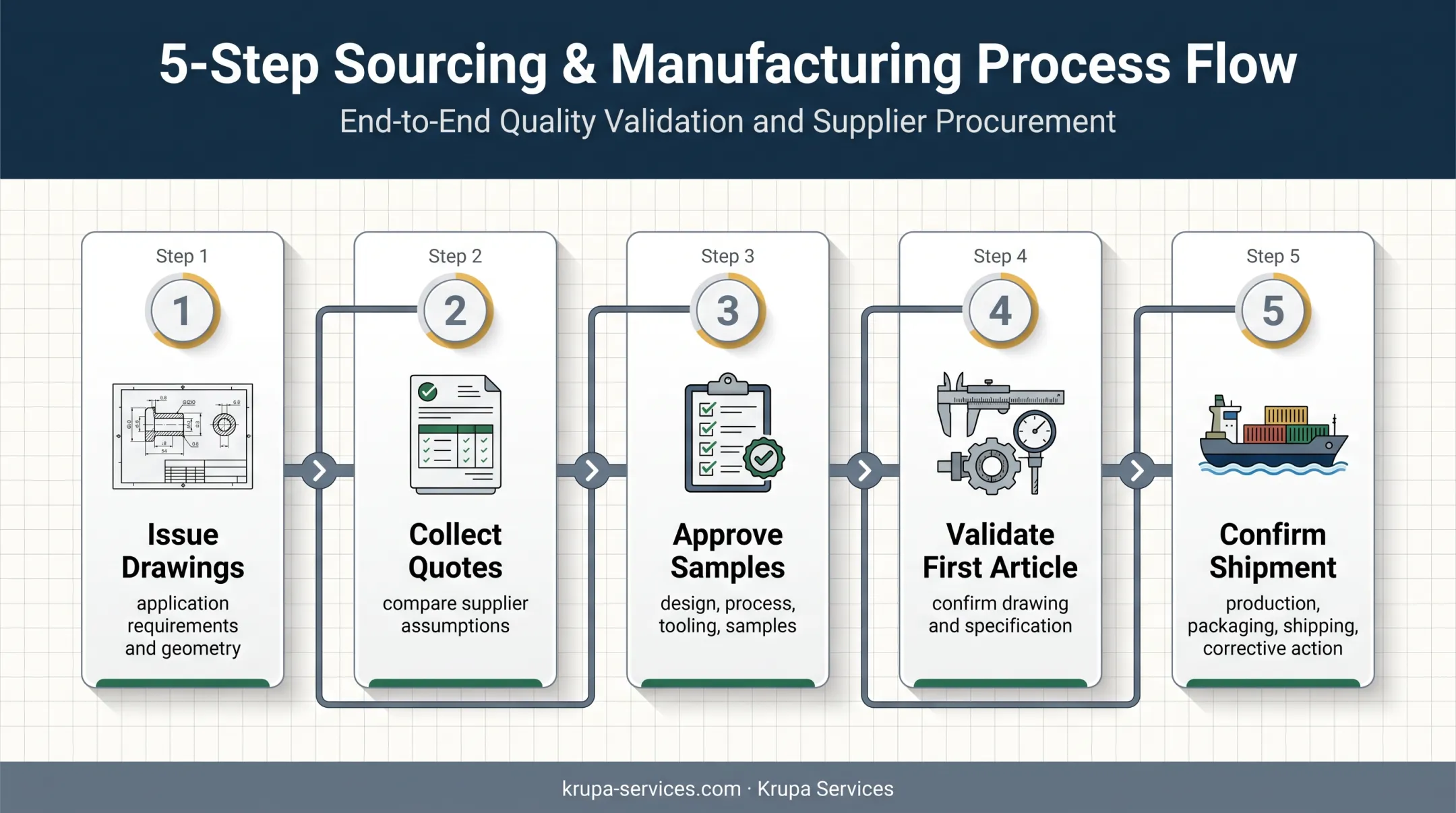 Five-step metal casting sourcing workflow from drawings to shipment