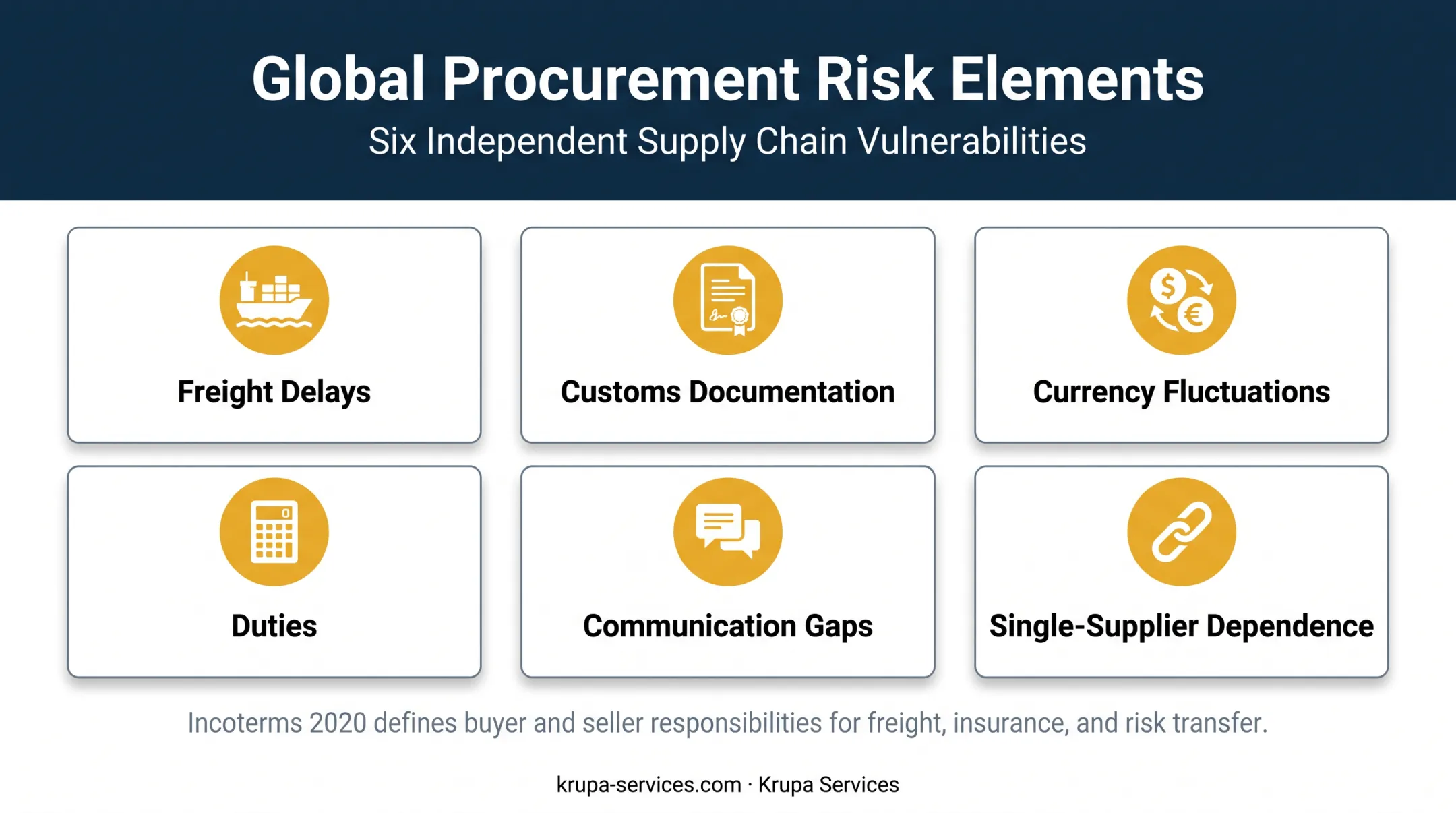 Six international metal casting sourcing risks and Incoterms responsibilities