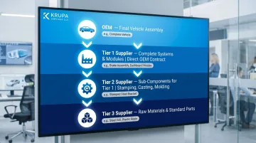 Automotive supply chain three-tier hierarchy showing OEM supplier roles and relationships