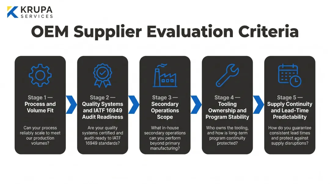 Five-criteria OEM supplier evaluation framework process flow from process fit to supply continuity